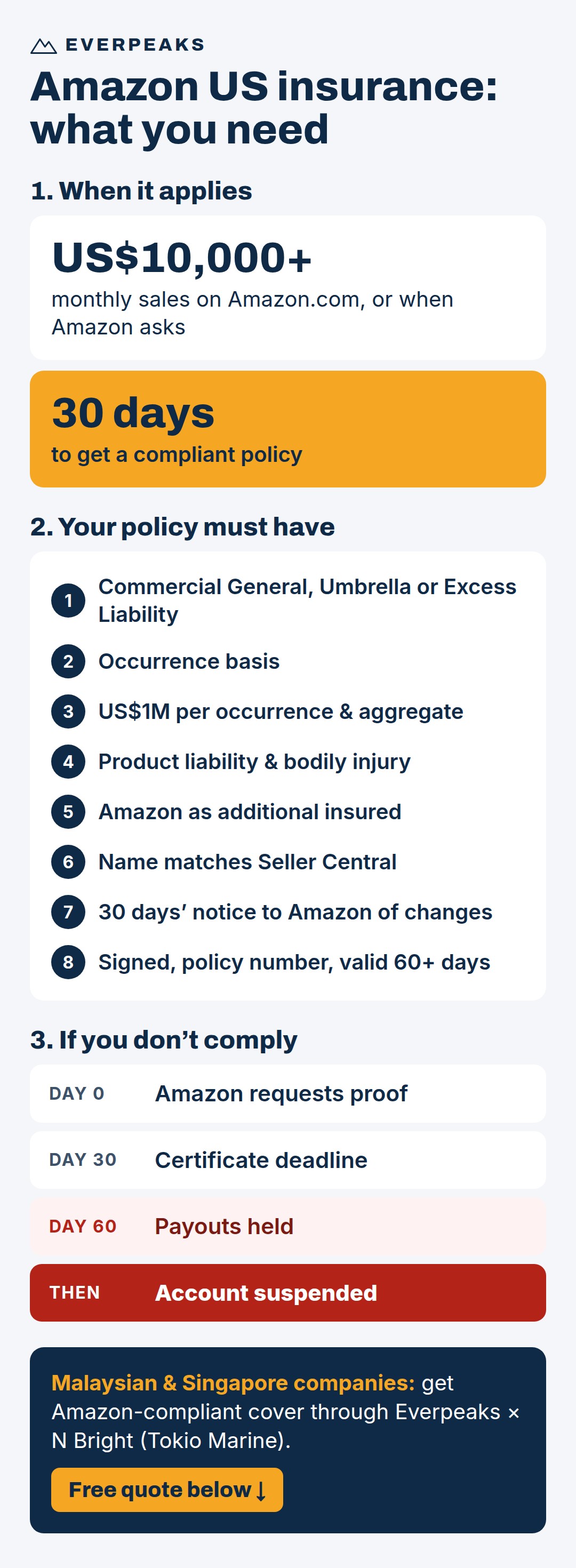 Amazon US seller insurance requirements: when it applies, 8 policy requirements, and the timeline to account suspension